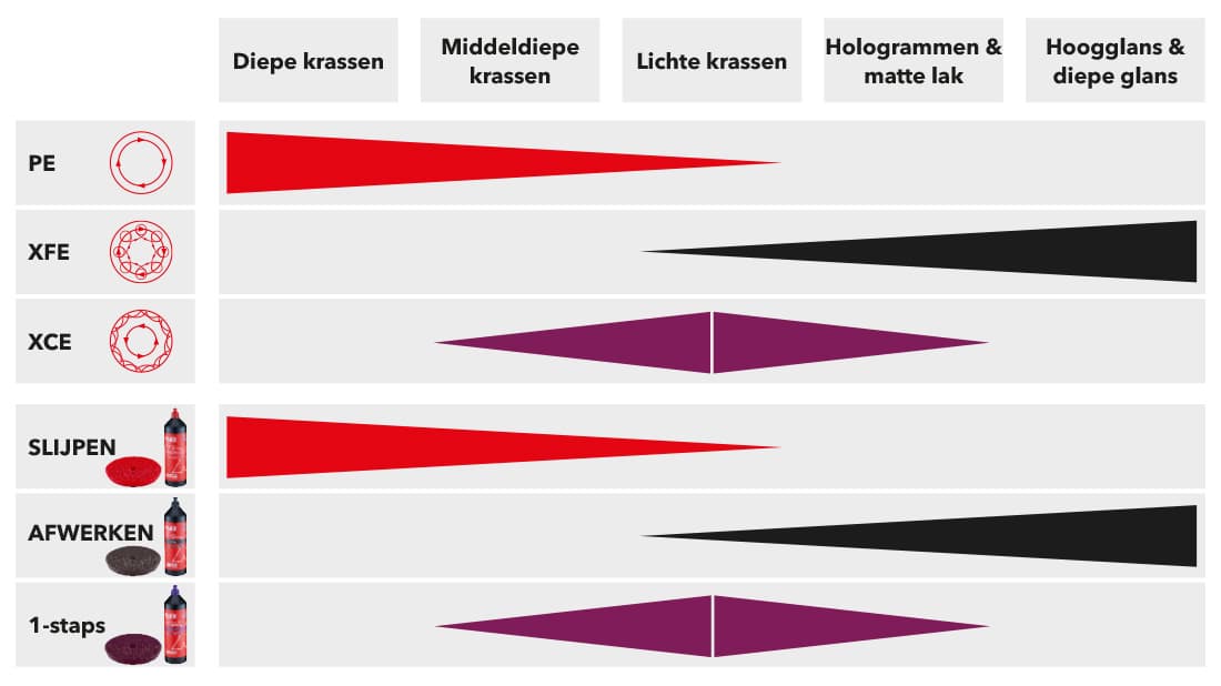 Grafisch overzicht van de toepassingsgebieden voor de aandrijftypes van de polijstmachine