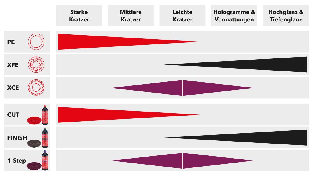 Grafik zur Übersicht der Anwendungsbereiche von den Antriebsarten der Polierer