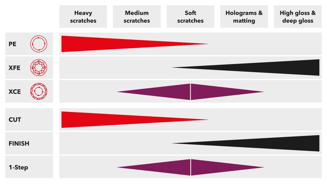 Graphic overview of the areas of application for the polisher drive types