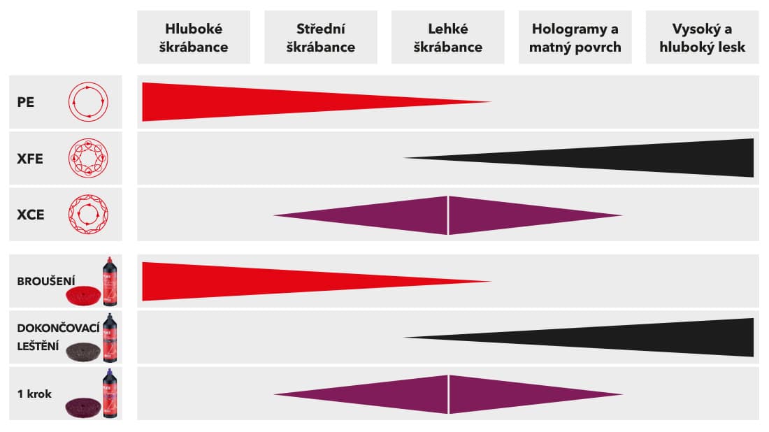 Grafický přehled oblastí použití typů pohonů leštiček