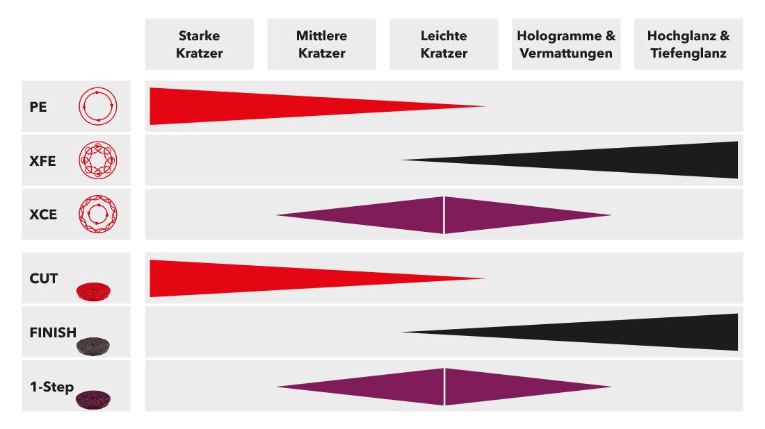 Grafik zur Übersicht der Anwendungsbereiche von den Antriebsarten der Polierer